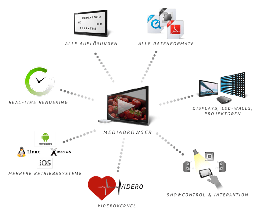 Digital Signage Software von Eyescreens